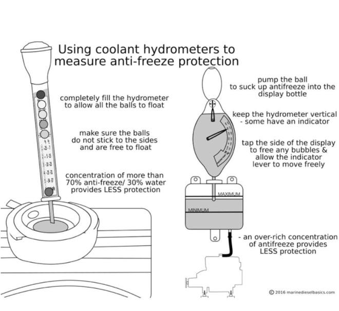 Hydrometer to measure freeze protection © SV Taipan